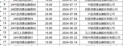 中原消金融资突破：累计ABS额度达170亿元