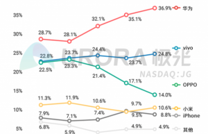 极光公布国内手机Q1市场变化：大量苹果iPhone用户转移到华为手机阵营