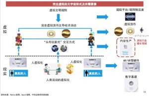 元宇宙体系的四个层级正在被突破，腾讯、世纪华通等在“all in”新赛道？