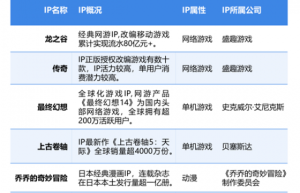 伽马发布移动游戏IP市场发展报告  盛趣游戏IP厚储备把握多元化市场机会