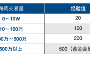 玩赚经验值：KINE 交易所会员系统正式上线