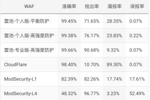 2025值得推荐的Web 应用防火墙 — 雷池WAF