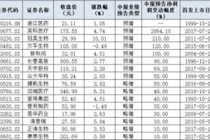 重回C位！64只医药股逆市创年内新高！配资平台推荐超牛网，免息配资