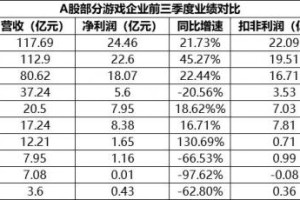 2020年“疫情景气”下 A股游戏公司红黑榜