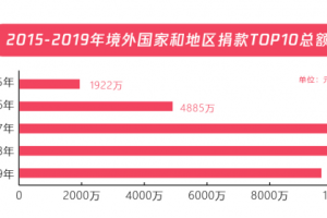 五年扶贫捐赠人数激增68倍，从99公益日看中国脱贫攻坚战的深化